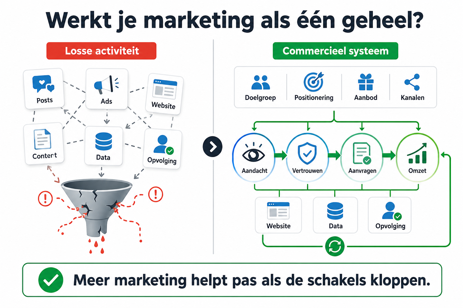 Waarom meer marketing niet automatisch meer groei oplevert